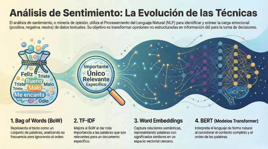 En qué consiste el análisis de sentimiento