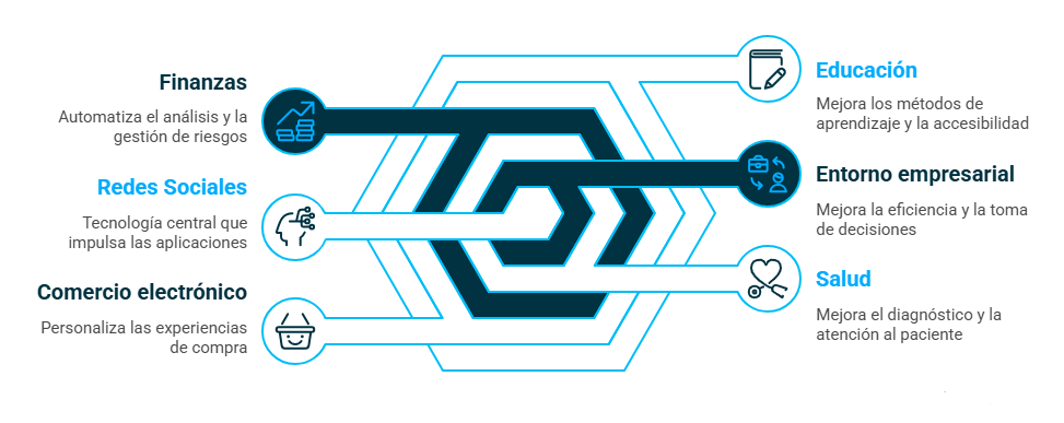 Aplicaciones de IA en datos