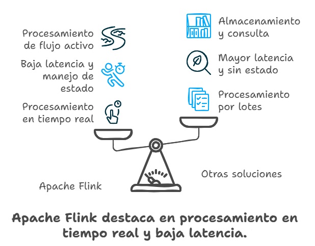 Comparativa de Apache Flink con otras tecnologías de procesamiento