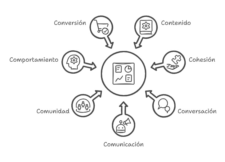 Las 7 C del marketing digital
