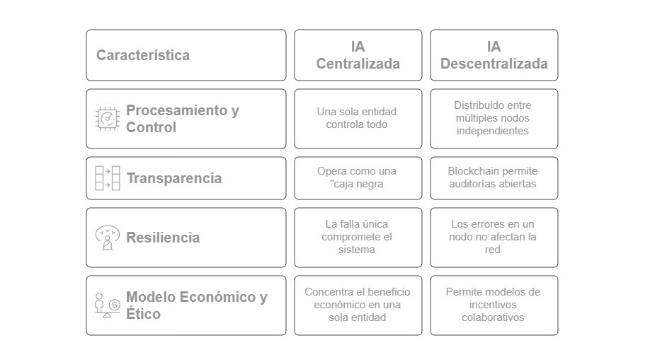 Diferencias con la IA centralizada