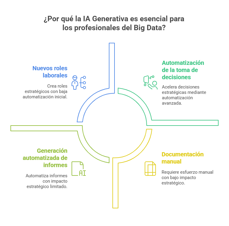 ¿Por qué la IA Generativa es esencial para los profesionales del Big Data_ - visual selection