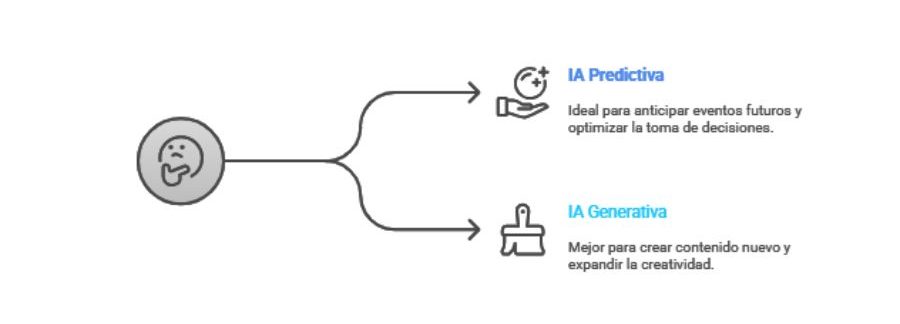 principal diferencia entre la IA predictiva y la IA generativa