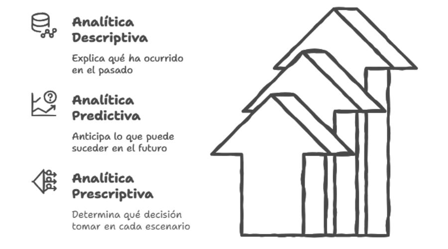 Diferencias entre analítica descriptiva, predictiva y prescriptiva